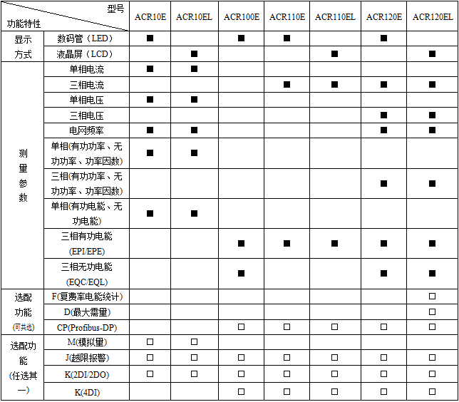 安科瑞ACR120E三相多功能数量电力仪表 开孔76*76