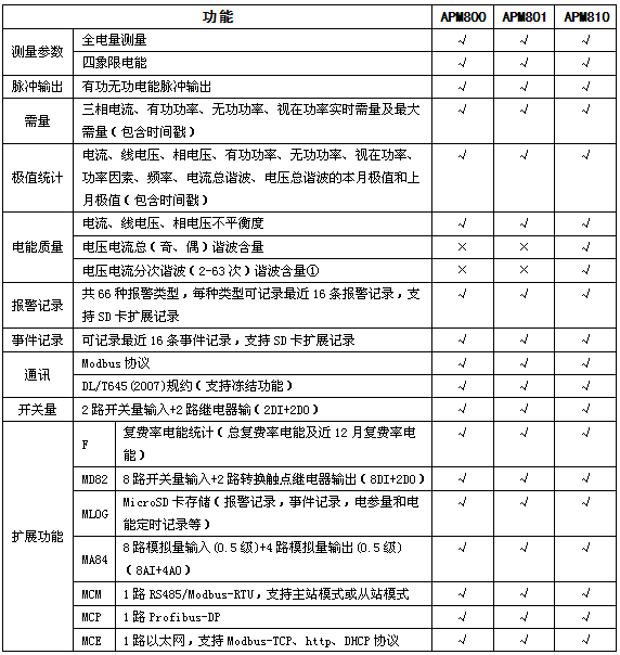 安科瑞APM800网络电力仪表  电力分析仪0.5S级