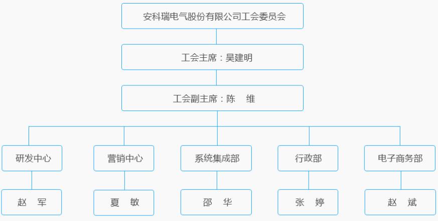 工会委员会组织架构 - 公司动态 - 安科瑞电气股份有限公司