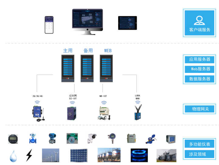 安科瑞Acrel-7000企业能源管控平台示例图1